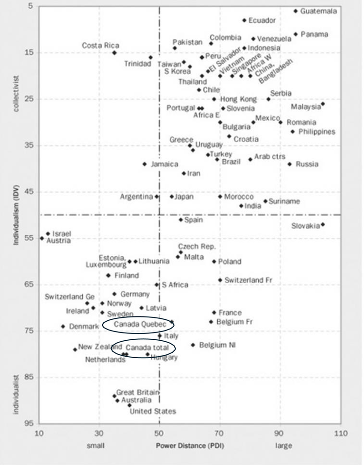 Figure 1 - Geert Hofstede (2010) Cultures and Organizations FIGURE 4.1 Power Distance Versus Individualism