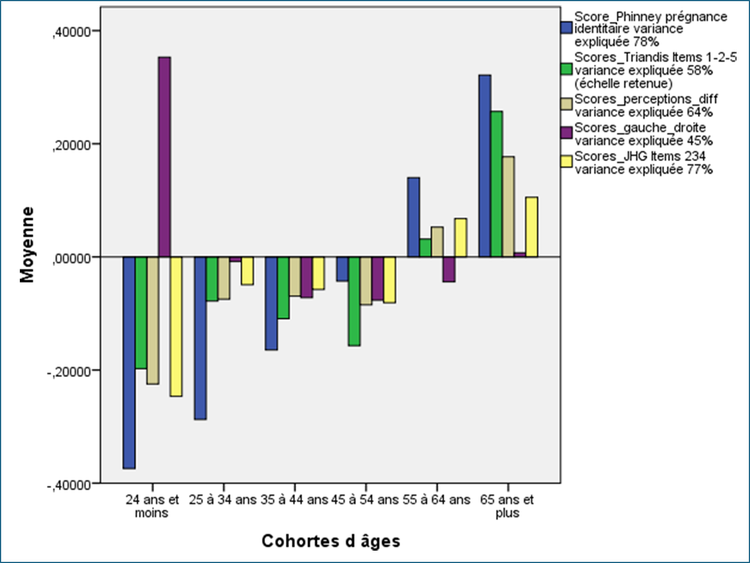 Figure 10 – Sondage GRAPI septembre 2025 - Les échelles de mesure selon les cohortes d'âge - Les analyses repo-sent sur cinq échelles construites par analyse factorielle. Elles permettent de quantifier des dimensions identitaires, idéologiques et culturelles. Échelle Phinney : mesure la prégnance identitaire, c’est-à-dire la force avec laquelle l’indi-vidu s’identifie à un groupe (Québécois, Canadien, etc.) : d’une forte prégnance (+) à une faible prégnance (-). Échelle Triandis : oppose les attitudes collectivistes (+) aux attitudes individualistes (-). Échelle perceptions_diff : évalue l’im-portance perçue des différences culturelles entre groupes : d’une forte perception des différences (+) à une faible per-ception (-). Échelle gauche-droite : situe l’individu sur l’axe idéologique, de la gauche (+) à la droite (-). Échelle JHG : mesure l’adhésion au continuum souverainisme–fédéralisme, du souverainisme décidé (+) au fédéralisme décidé (-).