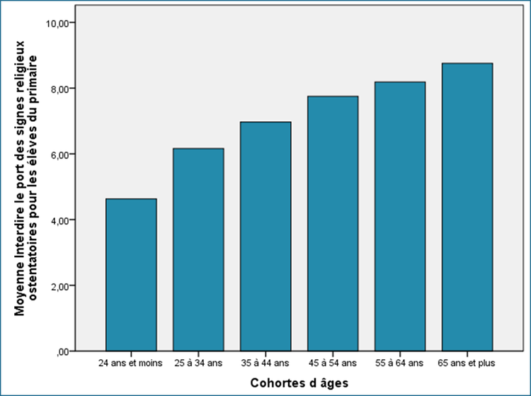 Figure 6 - Sondage GRAPI septembre 2025 (francophones seulement)