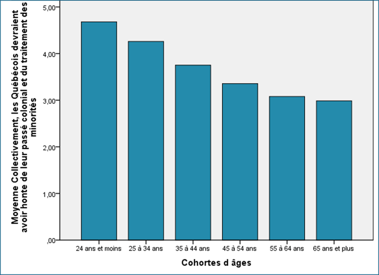 Figure 7 - Sondage GRAPI septembre 2025 (francophones seulement)