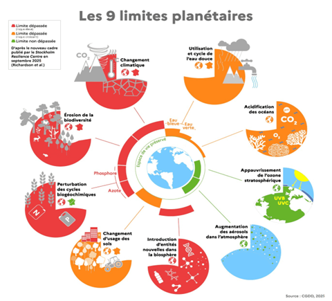 Figure 2. Les limites planétaires et leurs seuils.
