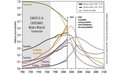Figure 1. Prévisions du modèle World3 et comparaison avec les données observées entre 1970 et 2010.