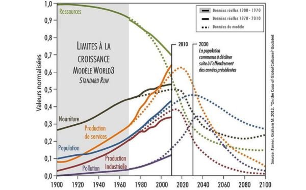 Figure 1. Prévisions du modèle World3 et comparaison avec les données observées entre 1970 et 2010.